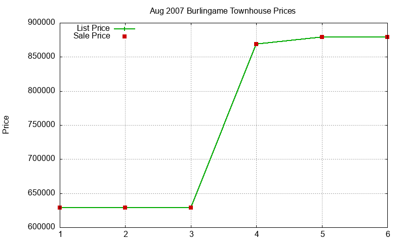 Burlingame Townhouses Just Sold 2007-08 Burlingame Townhouses Just Sold 2007-08