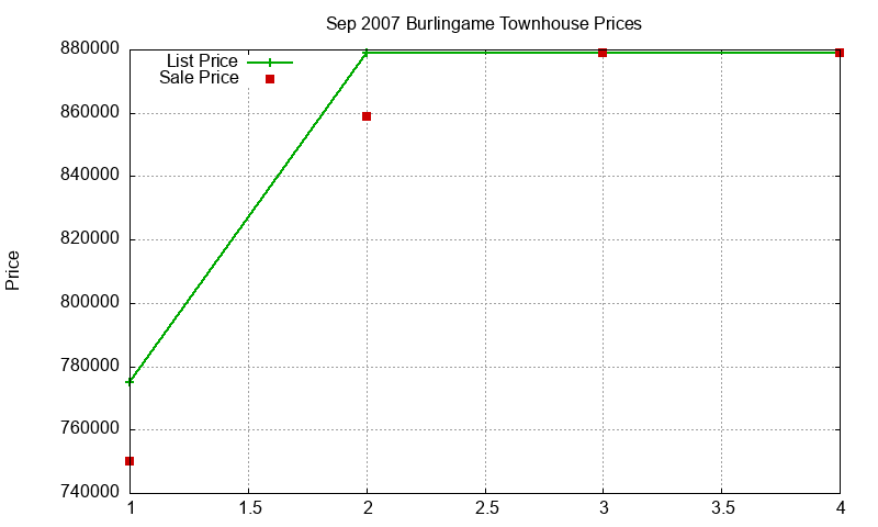 Burlingame Townhouses Just Sold 2007-09