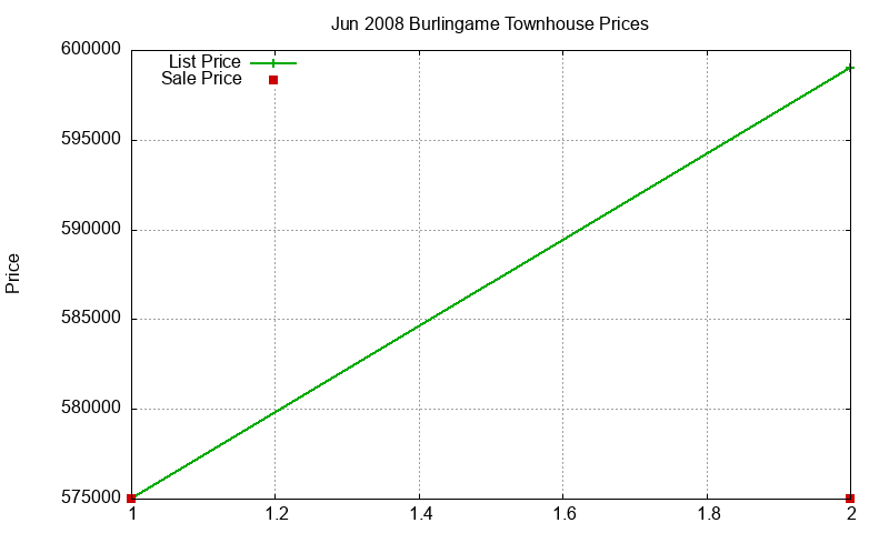 Burlingame Townhouses Just Sold 2008-06 Burlingame Townhouses Just Sold 2008-06