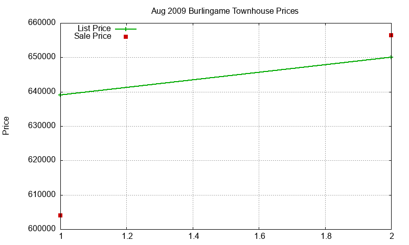 Burlingame Townhouses Just Sold 2009-08 Burlingame Townhouses Just Sold 2009-08