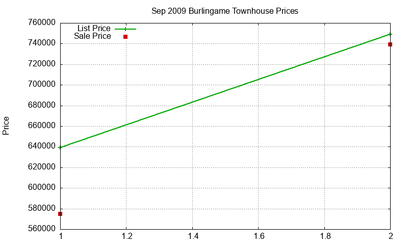 Burlingame Townhouses Just Sold 2009-09 Burlingame Townhouses Just Sold 2009-09