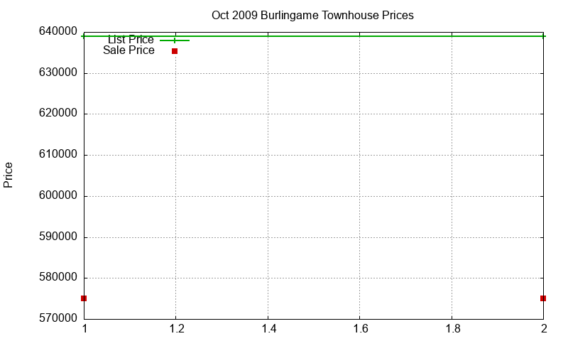 Burlingame Townhouses Just Sold 2009-10 Burlingame Townhouses Just Sold 2009-10