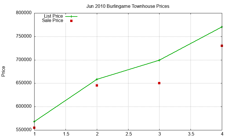 Burlingame Townhouses Just Sold 2010-06 Burlingame Townhouses Just Sold 2010-06