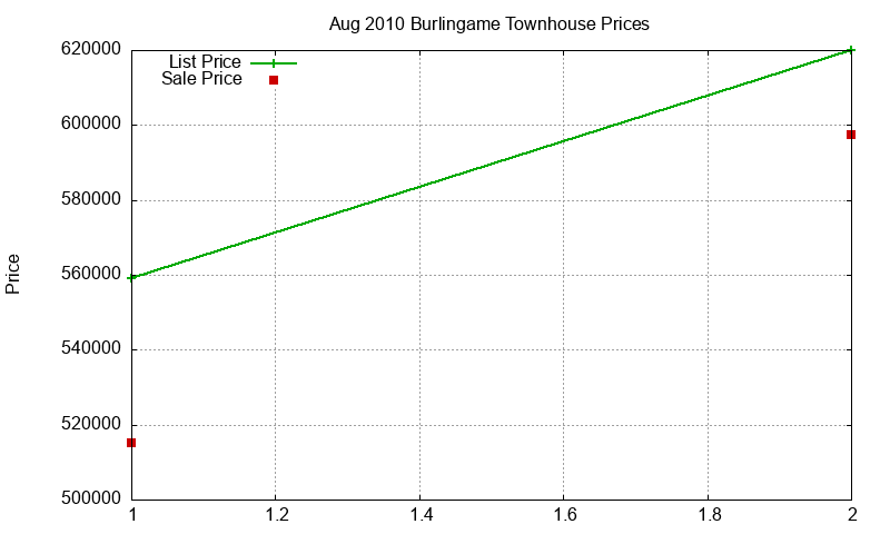 Burlingame Townhouses Just Sold 2010-08 Burlingame Townhouses Just Sold 2010-08