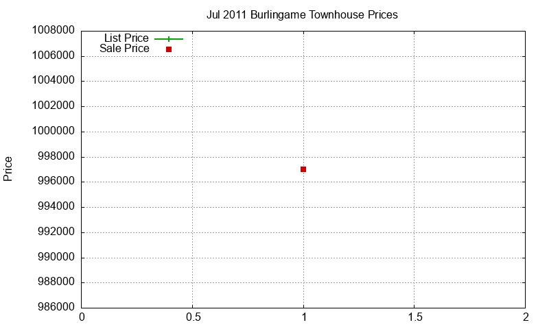 Burlingame Townhouses Just Sold 2011-07 Burlingame Townhouses Just Sold 2011-07