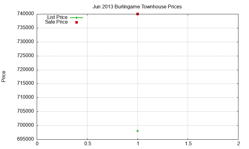 Burlingame Townhouses Just Sold 2013-06 Burlingame Townhouses Just Sold 2013-06