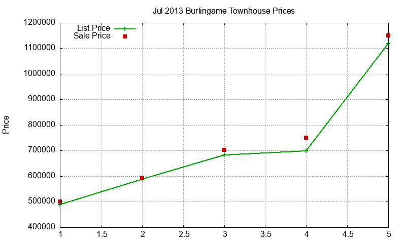 Burlingame Townhouses Just Sold 2013-07 Burlingame Townhouses Just Sold 2013-07