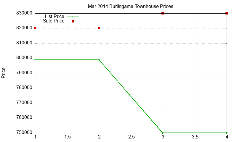 Burlingame Townhouses Just Sold 2014-03 Burlingame Townhouses Just Sold 2014-03