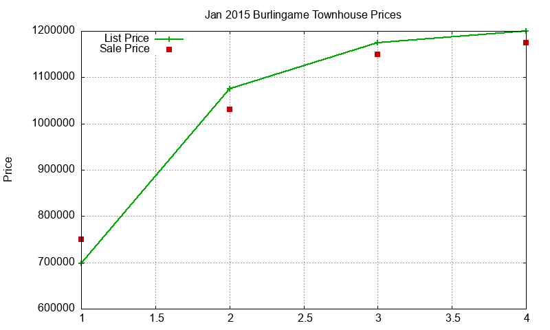 Burlingame Townhouses Just Sold 2015-01 Burlingame Townhouses Just Sold 2015-01