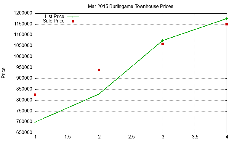 Burlingame Townhouses Just Sold 2015-03