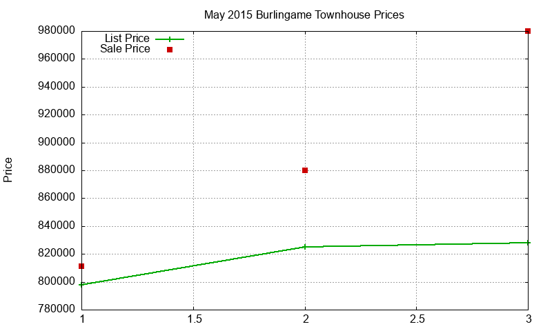 Burlingame Townhouses Just Sold 2015-05 Burlingame Townhouses Just Sold 2015-05