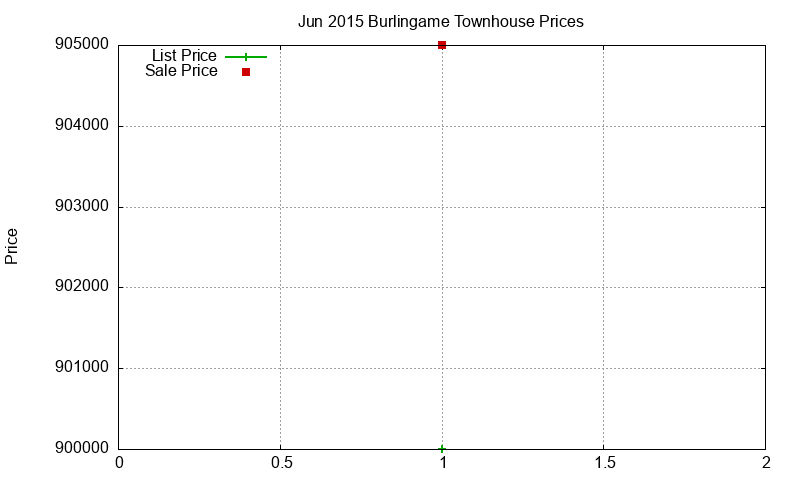 Burlingame Townhouses Just Sold 2015-06 Burlingame Townhouses Just Sold 2015-06