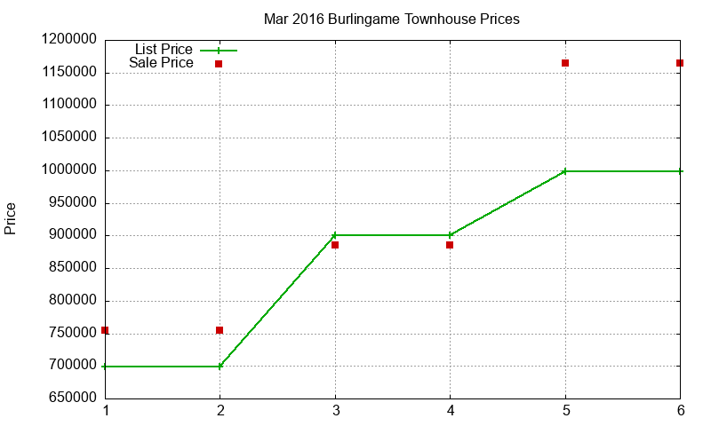 Burlingame Townhouses Just Sold 2016-03 Burlingame Townhouses Just Sold 2016-03