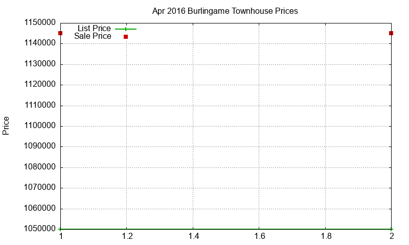 Burlingame Townhouses Just Sold 2016-04 Burlingame Townhouses Just Sold 2016-04