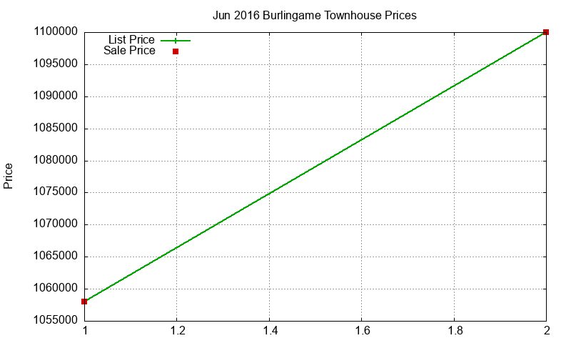 Burlingame Townhouses Just Sold 2016-06 Burlingame Townhouses Just Sold 2016-06