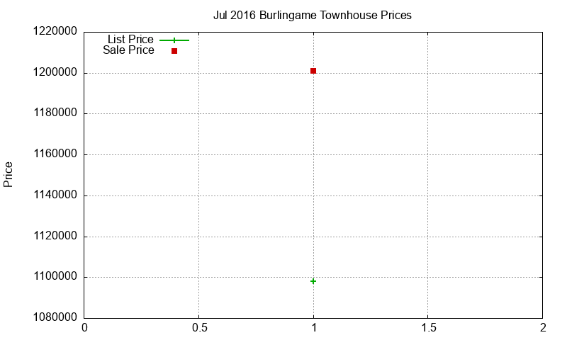 Burlingame Townhouses Just Sold 2016-07 Burlingame Townhouses Just Sold 2016-07