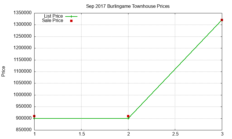 Burlingame Townhouses Just Sold 2017-09 Burlingame Townhouses Just Sold 2017-09