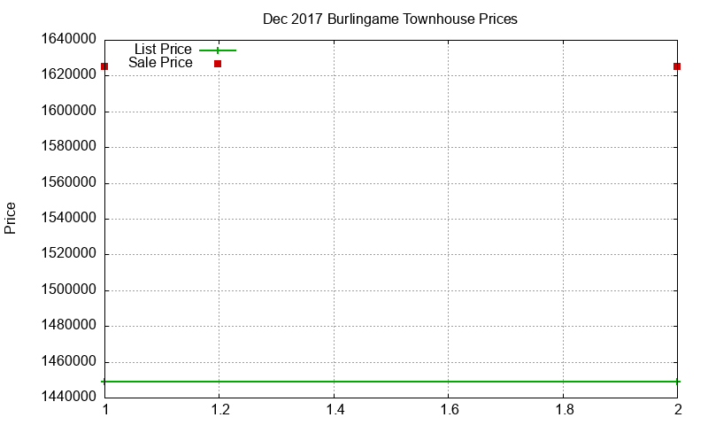 Burlingame Townhouses Just Sold 2017-12 Burlingame Townhouses Just Sold 2017-12
