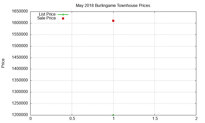 Burlingame Townhouses Just Sold 2018-05