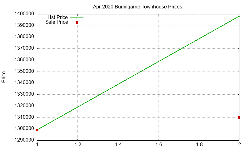 Burlingame Townhouses Just Sold 2020-04
