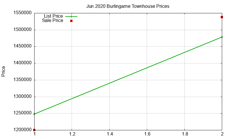 Burlingame Townhouses Just Sold 2020-06
