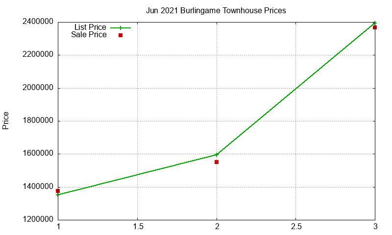 Burlingame Townhouses Just Sold 2021-06 Burlingame Townhouses Just Sold 2021-06