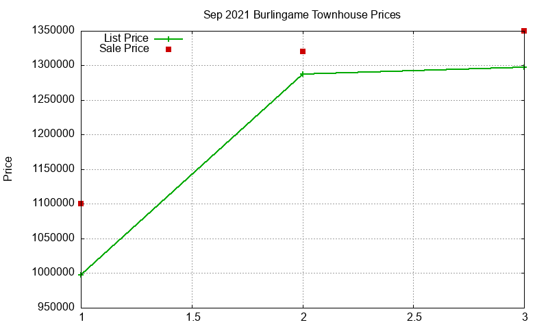 Burlingame Townhouses Just Sold 2021-09 Burlingame Townhouses Just Sold 2021-09