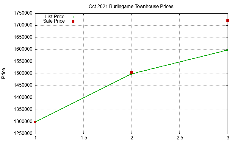 Burlingame Townhouses Just Sold 2021-10 Burlingame Townhouses Just Sold 2021-10