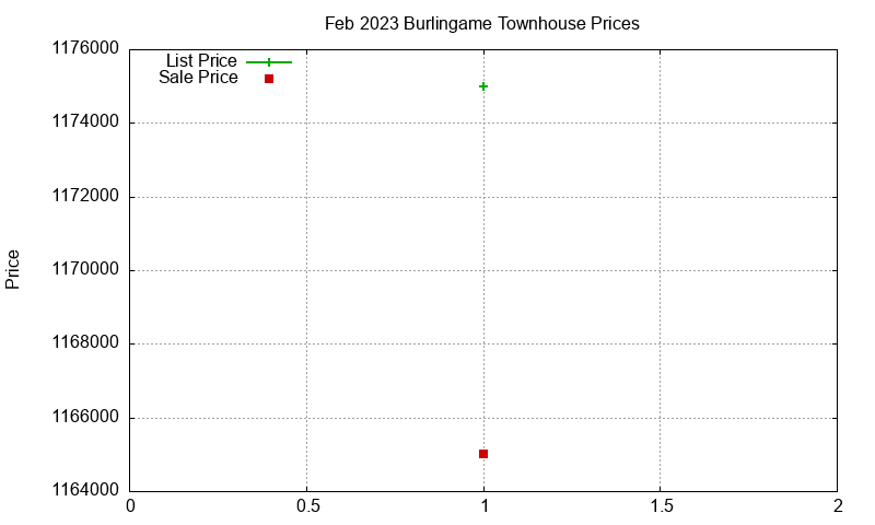 Burlingame Townhouses Just Sold 2023-02 Burlingame Townhouses Just Sold 2023-02
