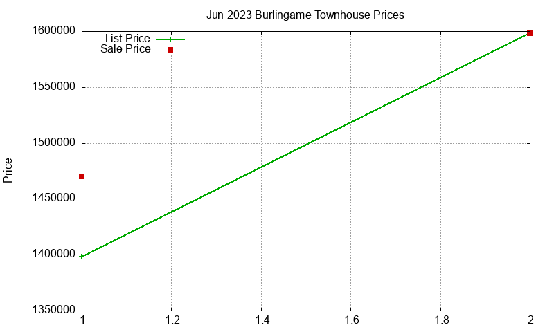 Burlingame Townhouses Just Sold 2023-06 Burlingame Townhouses Just Sold 2023-06