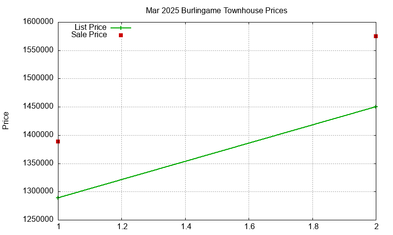 Burlingame Townhouses Just Sold 2025-03