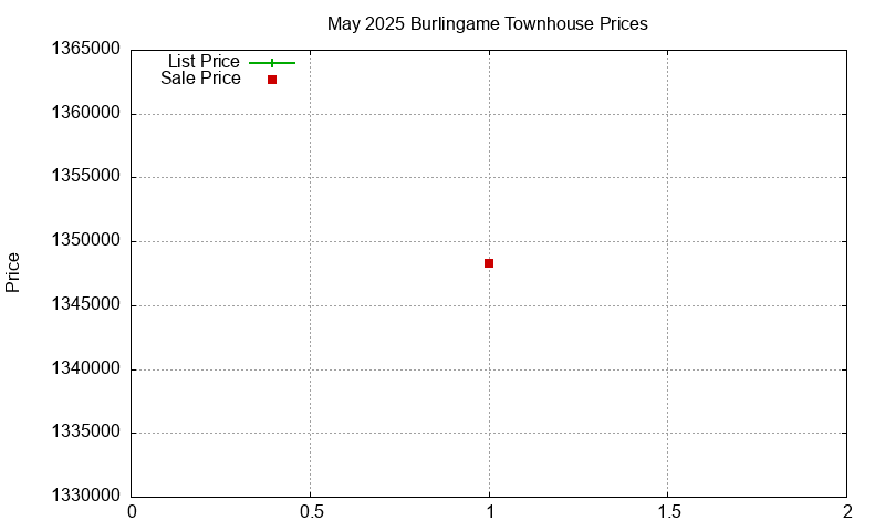 Burlingame Townhouses Just Sold 2025-05 Burlingame Townhouses Just Sold 2025-05