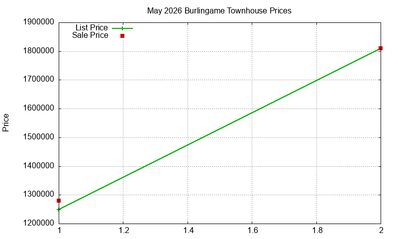 Burlingame Townhouses Just Sold 2026-05