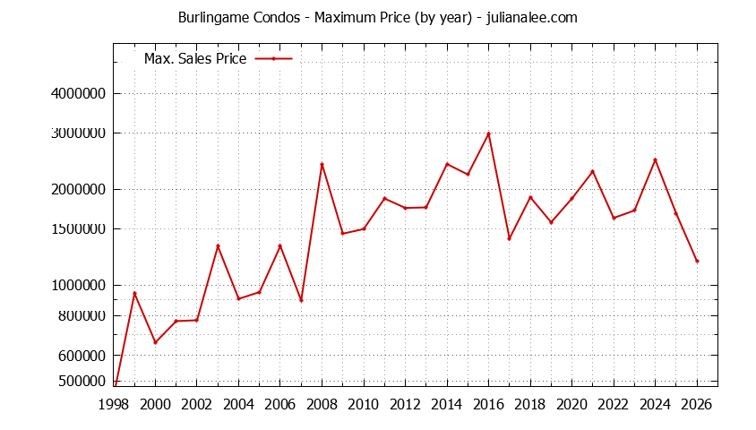 Graph of the Yearly Maximum Price of Burlingame Condos - Burlingame Real Estate Trends