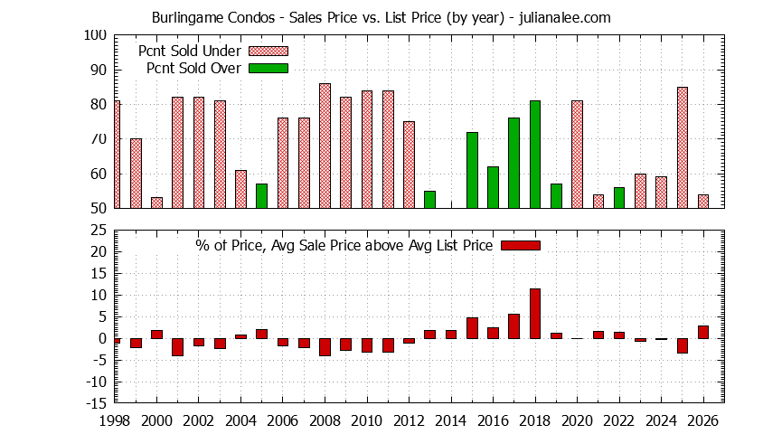 Graph of the Yearly Average Sales Price vs. List Price for Burlingame Condos - Burlingame Real Estate Trends