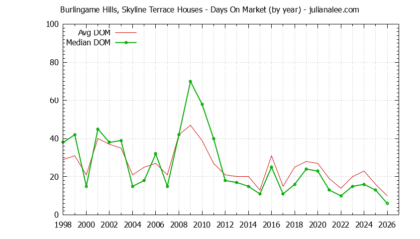 Yearly Average Days On Market for Burlingame Hills, Skyline Terrace Houses Sold Graph of the Yearly Average Days On Market for Burlingame Hills, Skyline Terrace Houses Sold