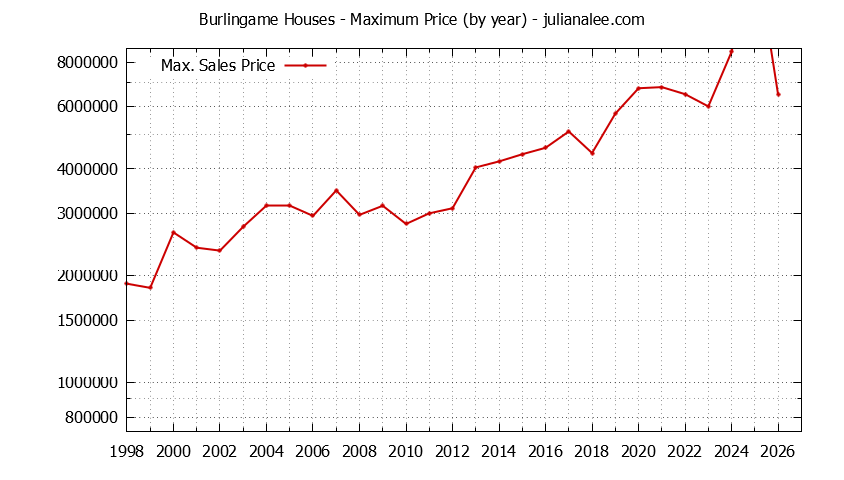 Graph of the Yearly Maximum Price of Burlingame Houses - Burlingame Real Estate Trends