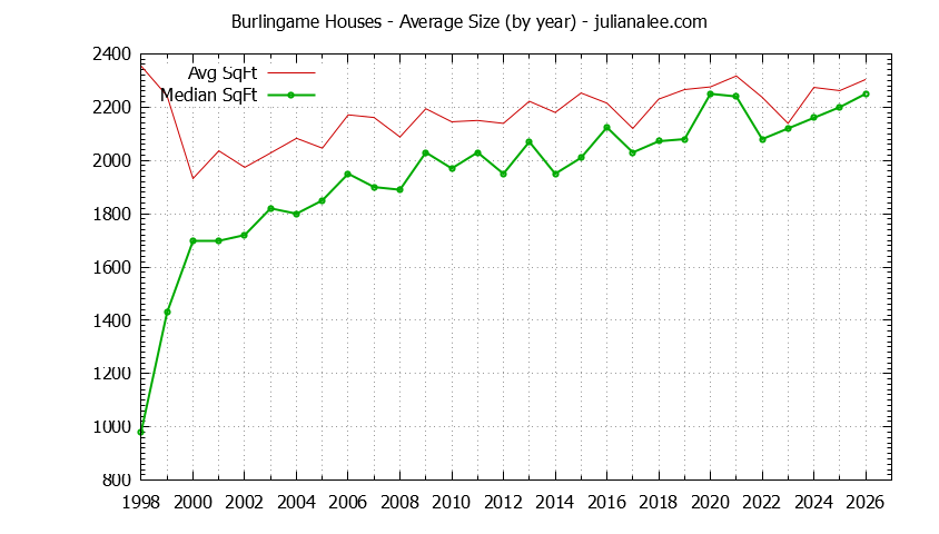 Graph of the Yearly Average Size of Burlingame Houses Sold - Burlingame Real Estate Trends