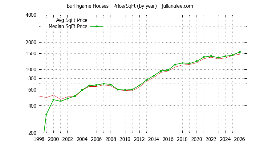Graph of the Yearly Average Price Per Square Foot for Burlingame Houses - Burlingame Real Estate Trends