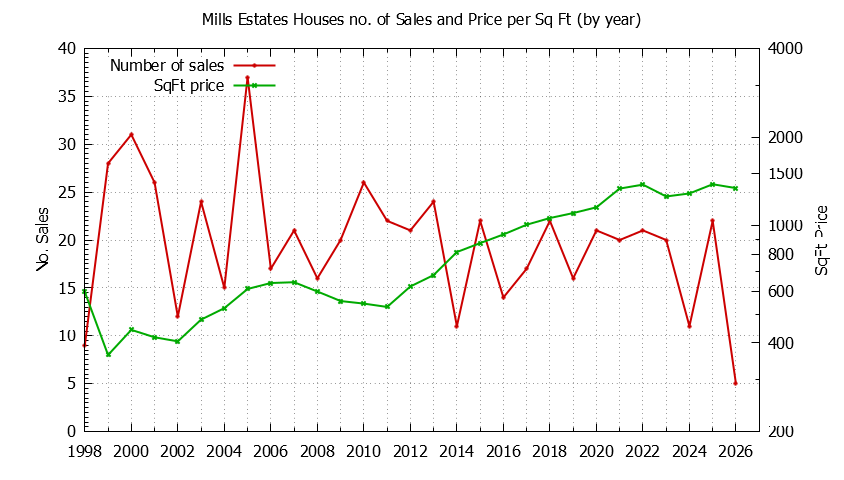 Yearly Number vs. Price Per SqFt for Mills Estates Houses Sold Graph of the Yearly Number vs. Price Per SqFt for Mills Estates Houes Sold