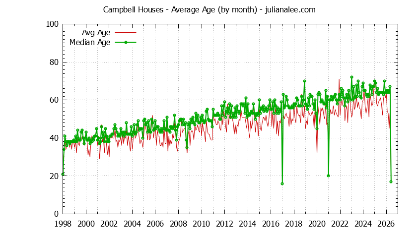 Graph of the Monthly Average Age of Campbell Houses Sold - Campbell Real Estate Trends