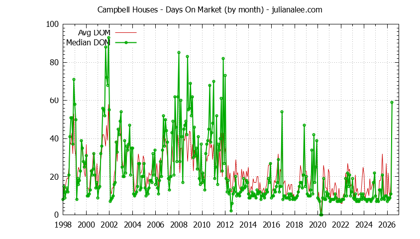Graph of the Monthly Average Days On Market for Campbell Houses - Campbell Real Estate Trends