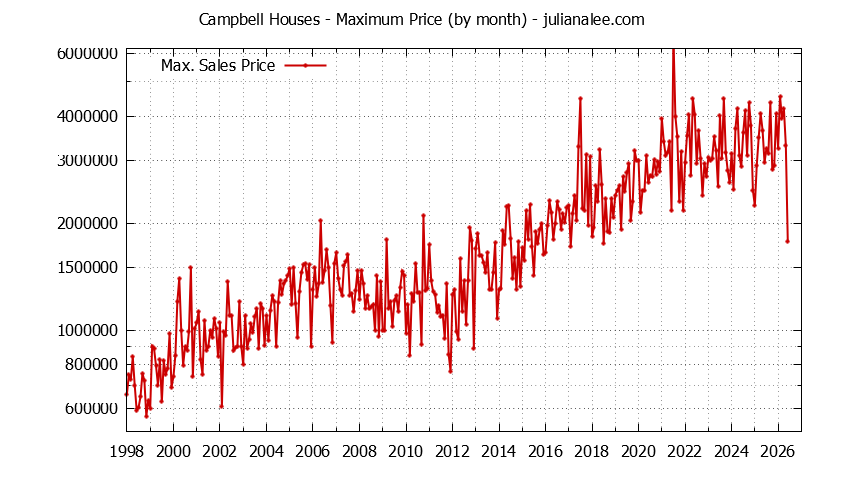 Graph of the Monthly Maximum Price of Campbell Houses - Campbell Real Estate Trends