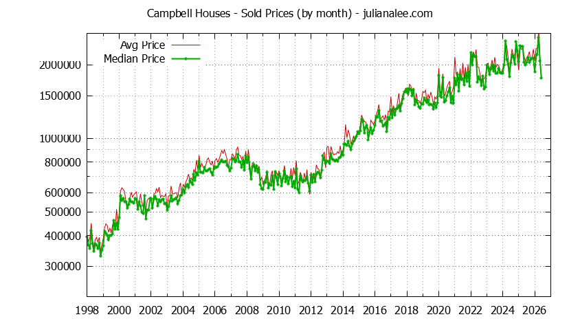 Graph of the Monthly Median and Average Campbell Home Prices for Houses - Campbell Real Estate Trends
