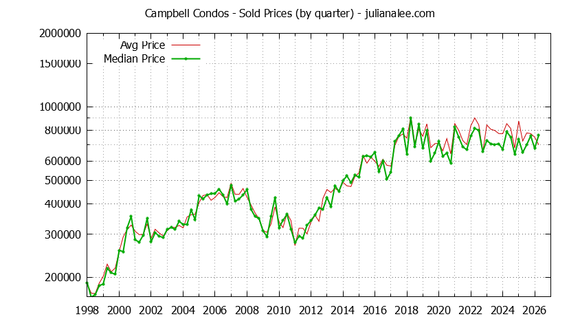 Graph of the Quarterly Median and Average Campbell Home Prices for Condos - Campbell Real Estate Trends