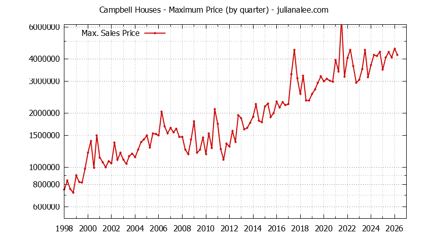 Graph of the Quarterly Maximum Price of Campbell Houses - Campbell Real Estate Trends