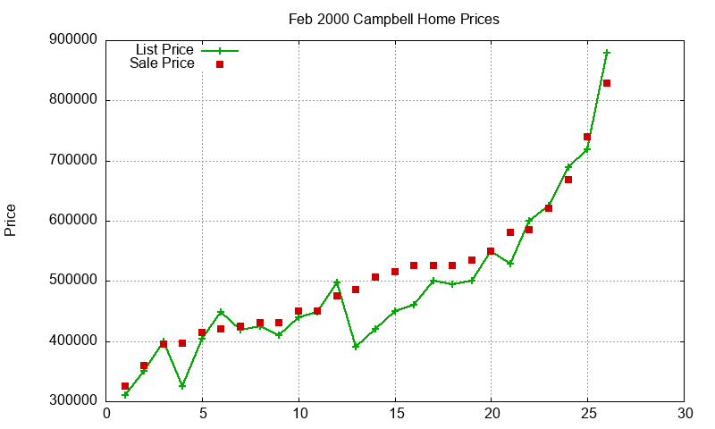 Campbell Homes Just Sold 2000-02 Campbell Homes Just Sold 2000-02