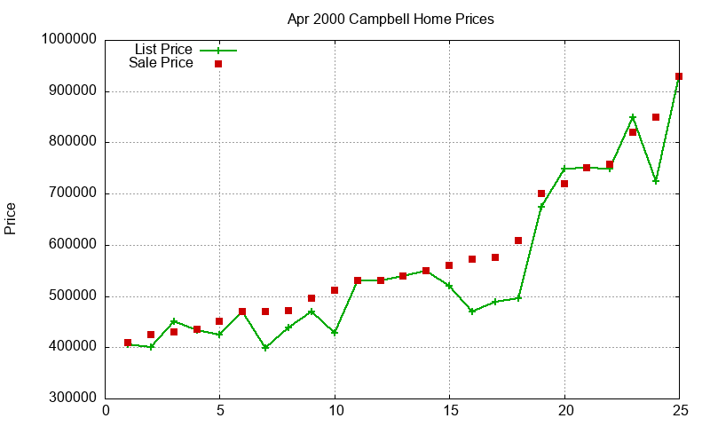 Campbell Homes Just Sold 2000-04
