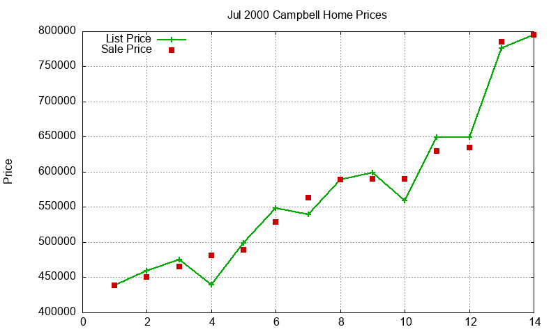 Campbell Homes Just Sold 2000-07