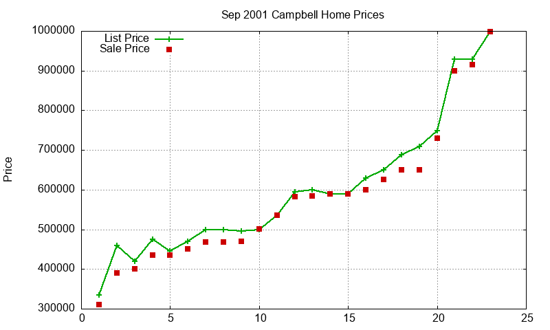Campbell Homes Just Sold 2001-09 Campbell Homes Just Sold 2001-09